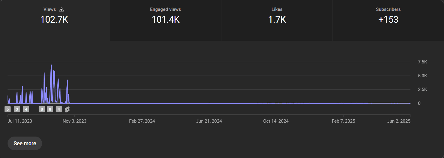 YouTube Campaign Analytics Dashboard